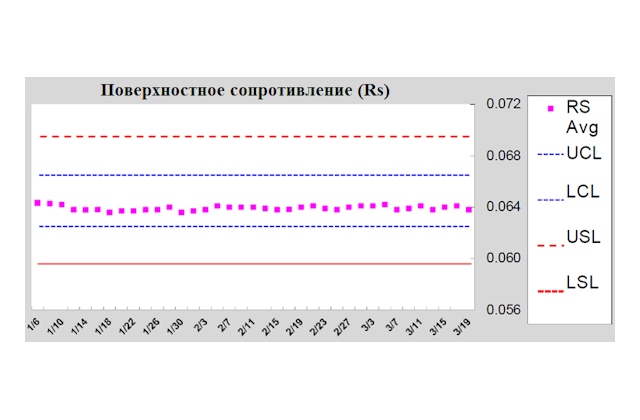 Результаты осаждения плёнки Al (стабильность сопротивления в течение 3 месяцев)
